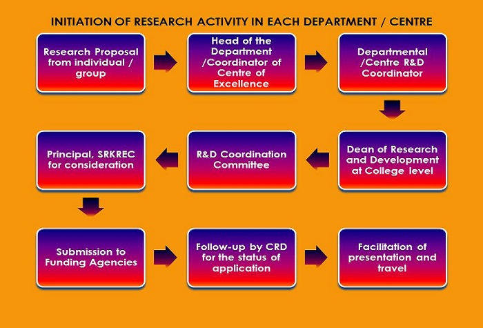 R & D Cycle